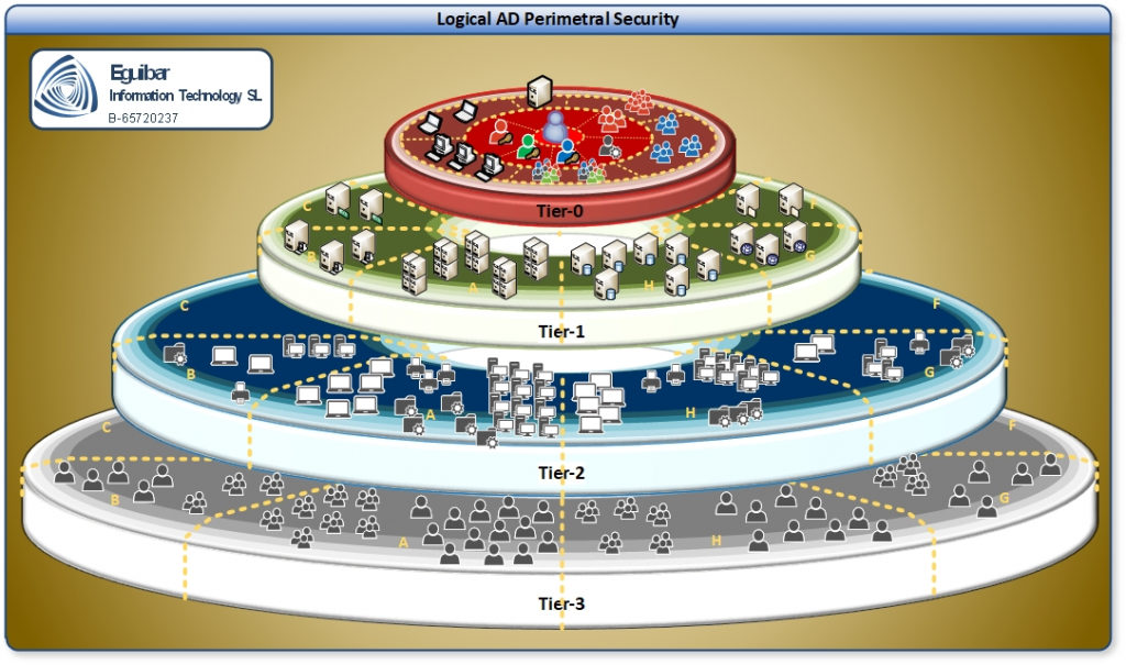 Logical AD Perimetral Security